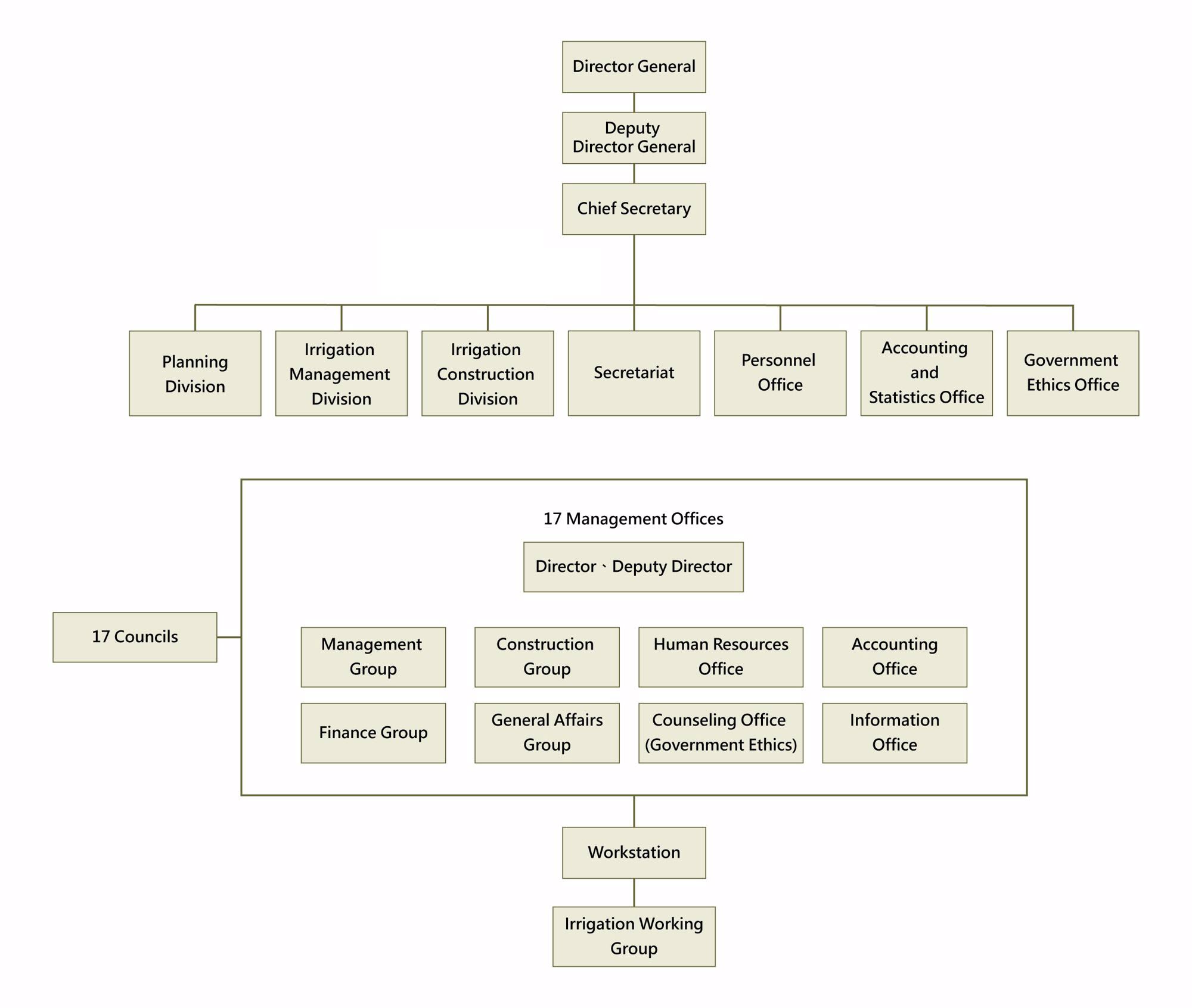 Organization Chart